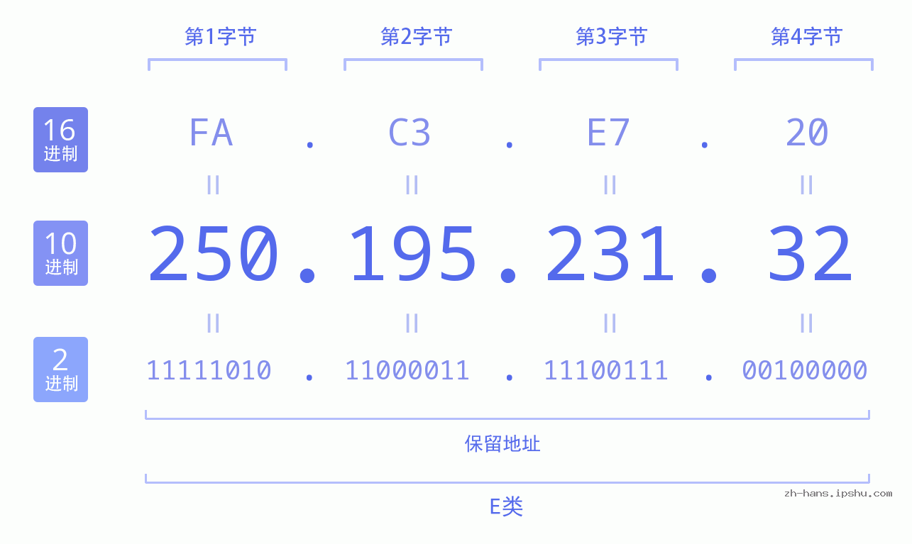 IP地址:250.195.231.32 数据结构图 二进制 十进制 十六进制 IPv4: 250.195.231.32 网络类型 网络号 主机号