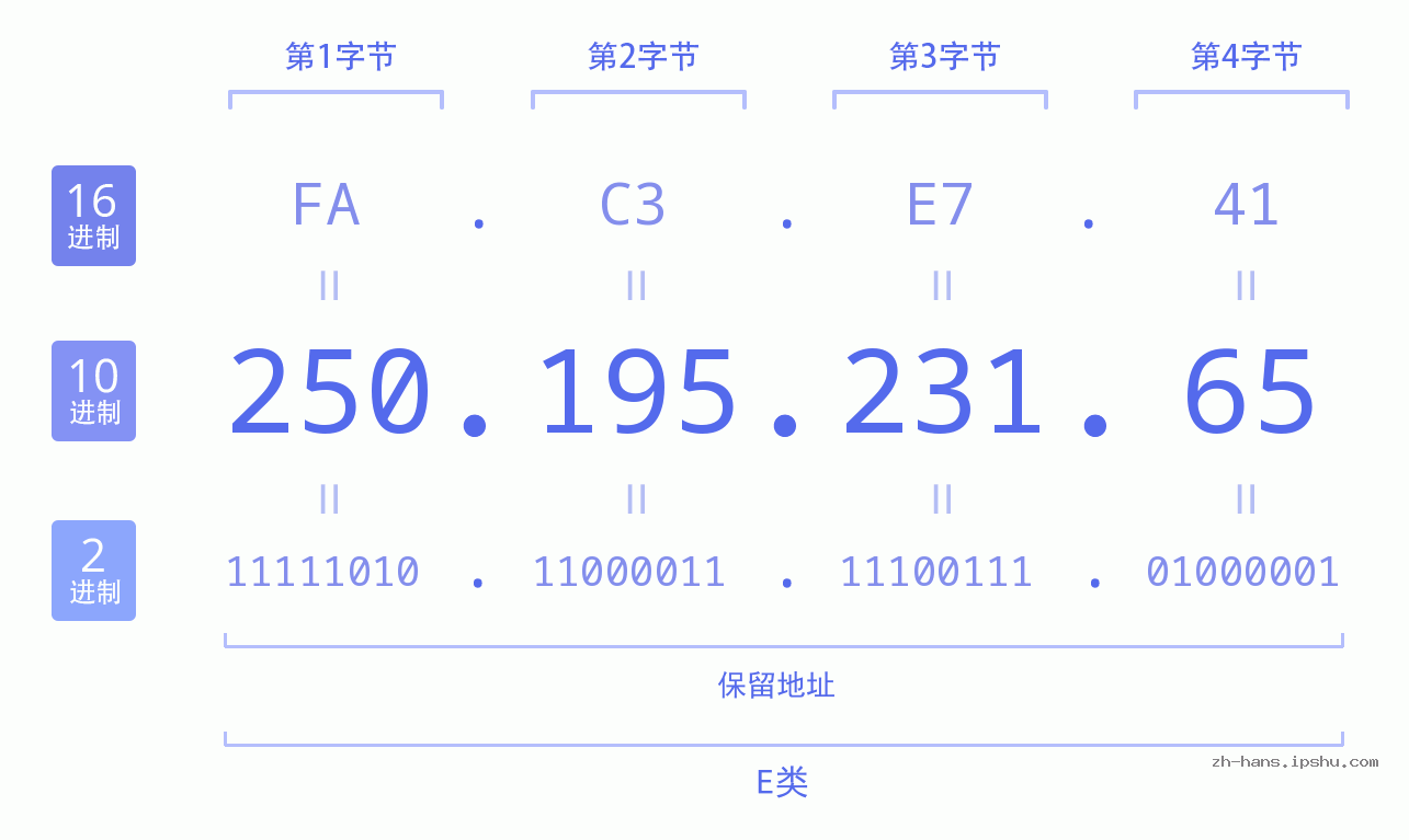 IP地址:250.195.231.65 数据结构图 二进制 十进制 十六进制 IPv4: 250.195.231.65 网络类型 网络号 主机号
