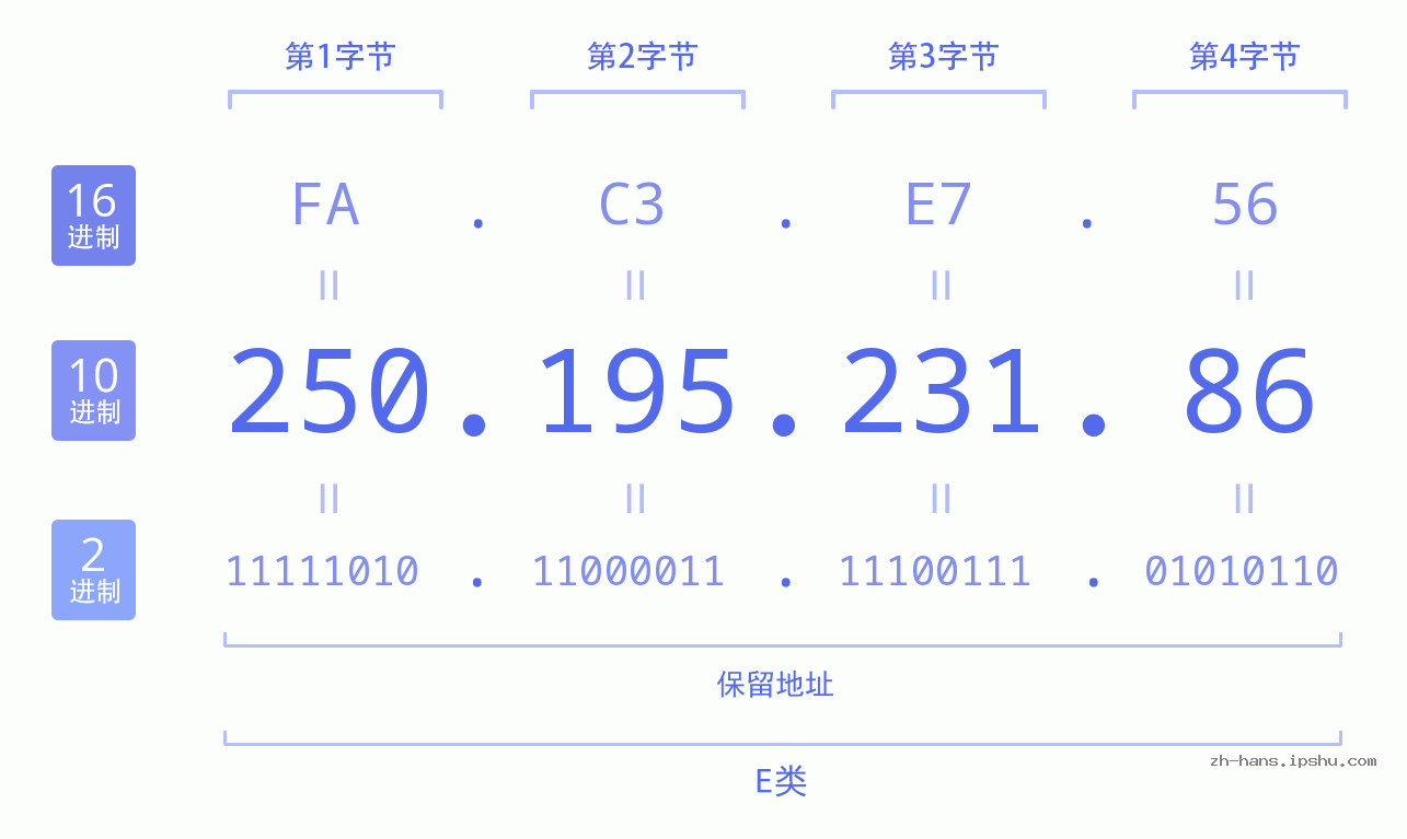 IP地址:250.195.231.86 数据结构图 二进制 十进制 十六进制 IPv4: 250.195.231.86 网络类型 网络号 主机号