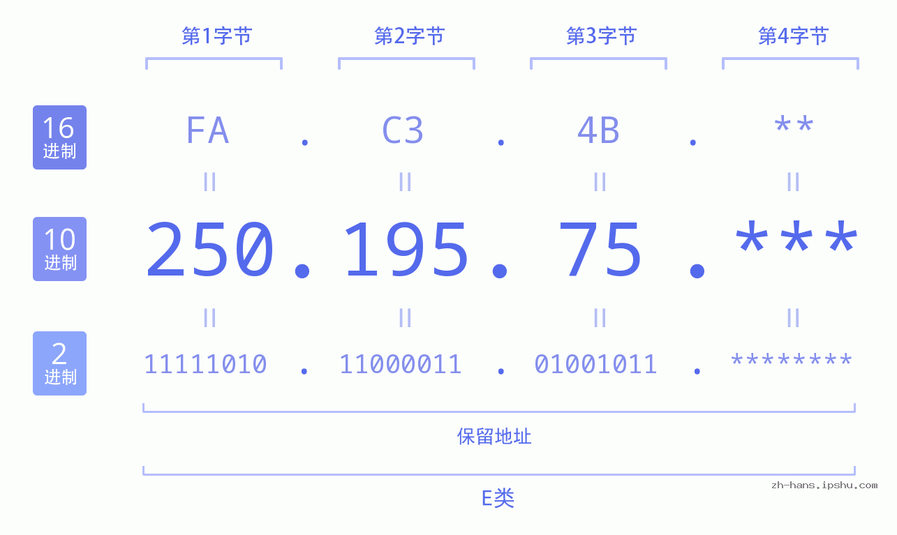 IP地址:250.195.75 数据结构图 二进制 十进制 十六进制 IPv4: 250.195.75 网络类型 网络号 主机号