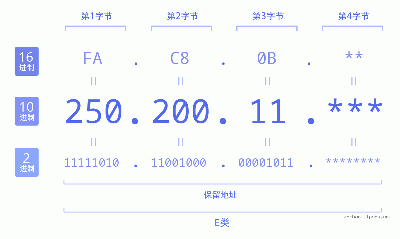 IP地址:250.200.11 数据结构图 二进制 十进制 十六进制 IPv4: 250.200.11 网络类型 网络号 主机号