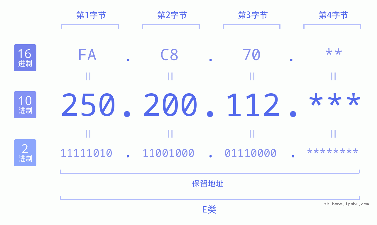 IP地址:250.200.112 数据结构图 二进制 十进制 十六进制 IPv4: 250.200.112 网络类型 网络号 主机号