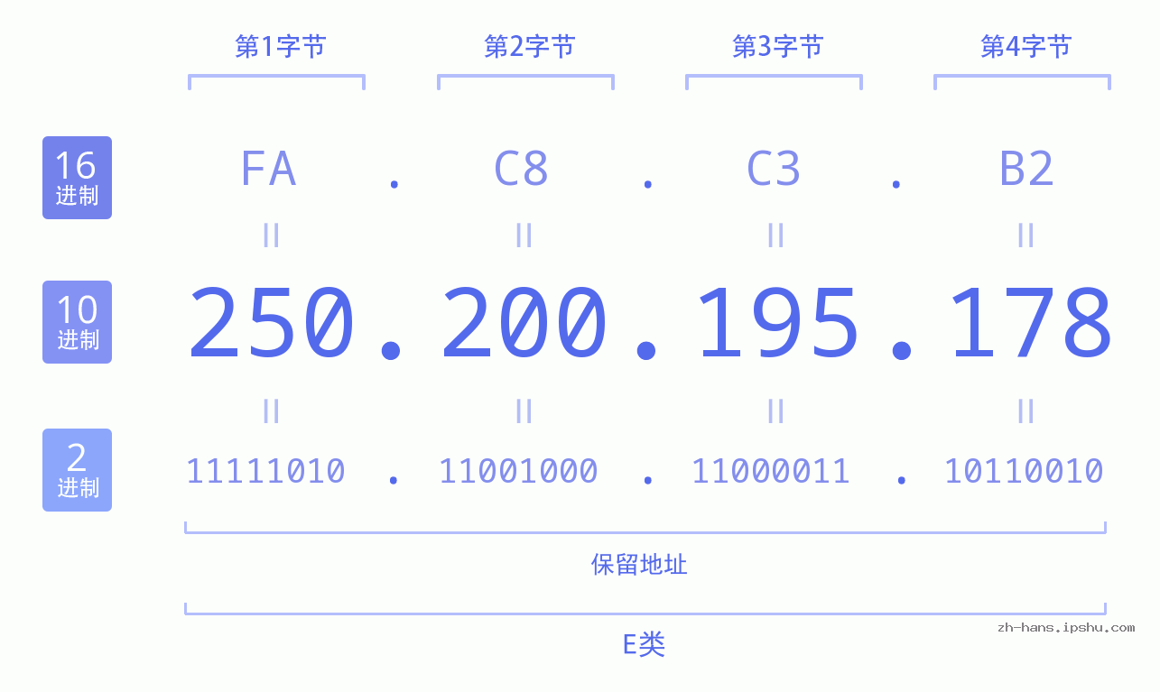 IP地址:250.200.195.178 数据结构图 二进制 十进制 十六进制 IPv4: 250.200.195.178 网络类型 网络号 主机号