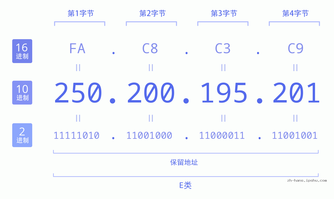 IP地址:250.200.195.201 数据结构图 二进制 十进制 十六进制 IPv4: 250.200.195.201 网络类型 网络号 主机号