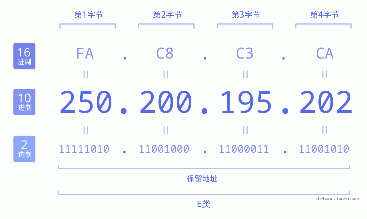 IP地址:250.200.195.202 数据结构图 二进制 十进制 十六进制 IPv4: 250.200.195.202 网络类型 网络号 主机号