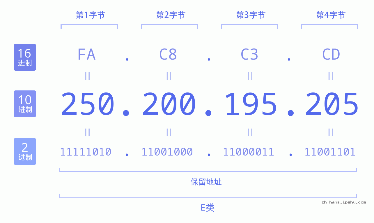 IP地址:250.200.195.205 数据结构图 二进制 十进制 十六进制 IPv4: 250.200.195.205 网络类型 网络号 主机号