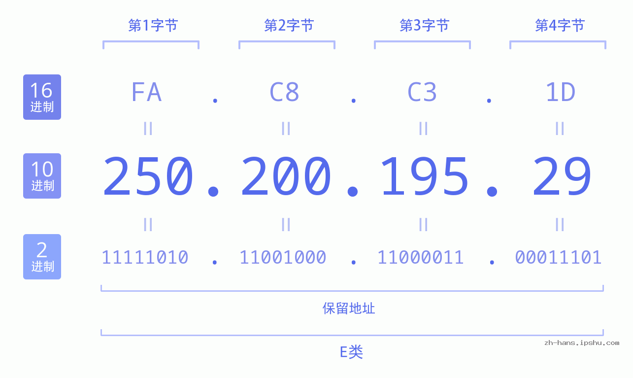 IP地址:250.200.195.29 数据结构图 二进制 十进制 十六进制 IPv4: 250.200.195.29 网络类型 网络号 主机号
