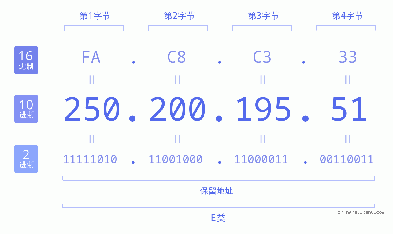 IP地址:250.200.195.51 数据结构图 二进制 十进制 十六进制 IPv4: 250.200.195.51 网络类型 网络号 主机号