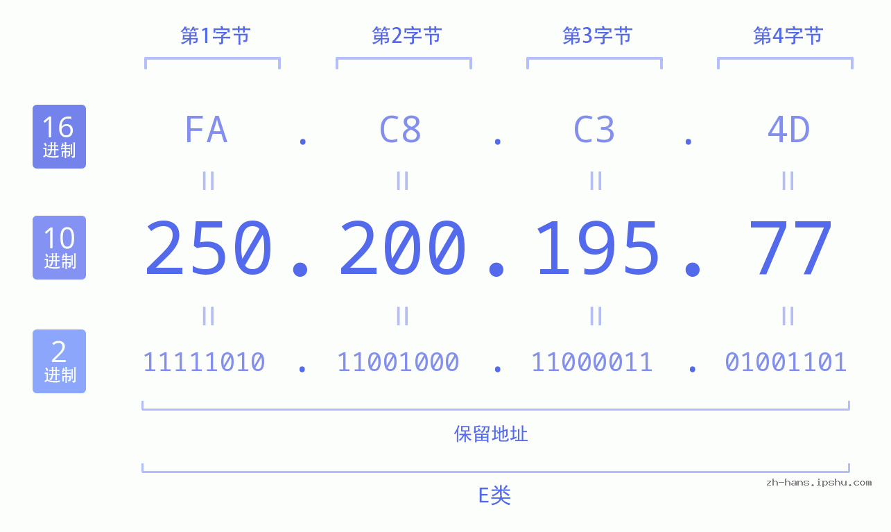 IP地址:250.200.195.77 数据结构图 二进制 十进制 十六进制 IPv4: 250.200.195.77 网络类型 网络号 主机号