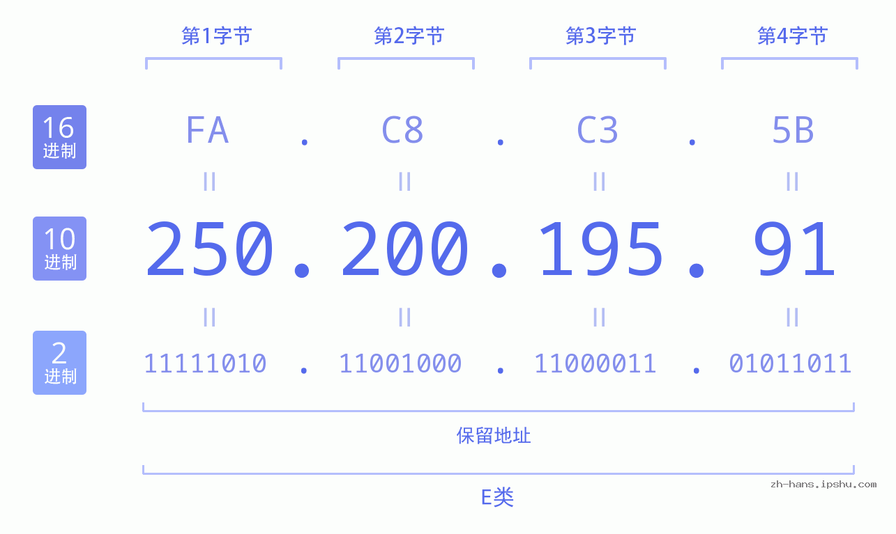 IPv4: 250.200.195.91 网络类型 网络号 主机号