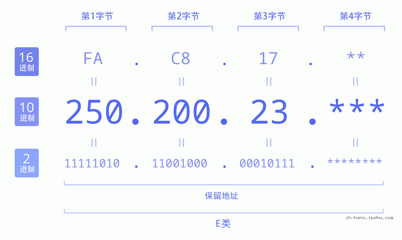 IP地址:250.200.23 数据结构图 二进制 十进制 十六进制 IPv4: 250.200.23 网络类型 网络号 主机号
