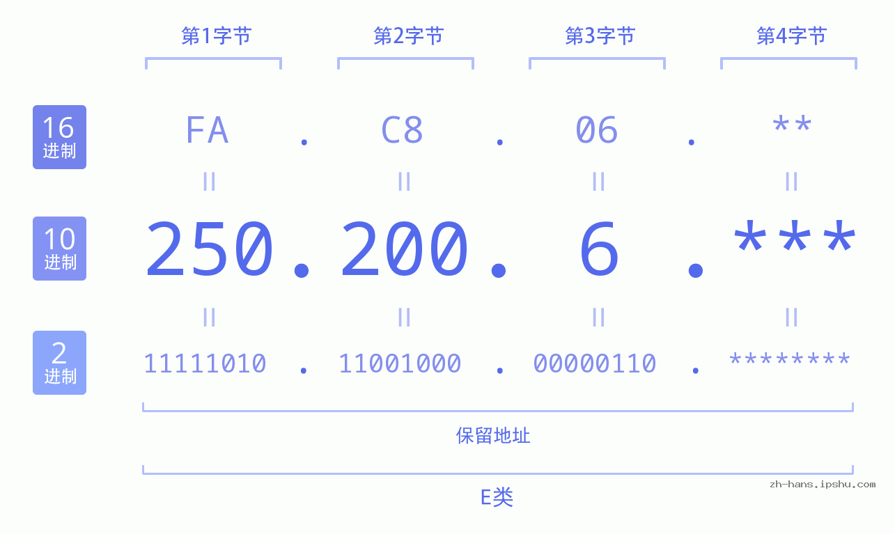 IP地址:250.200.6 数据结构图 二进制 十进制 十六进制 IPv4: 250.200.6 网络类型 网络号 主机号