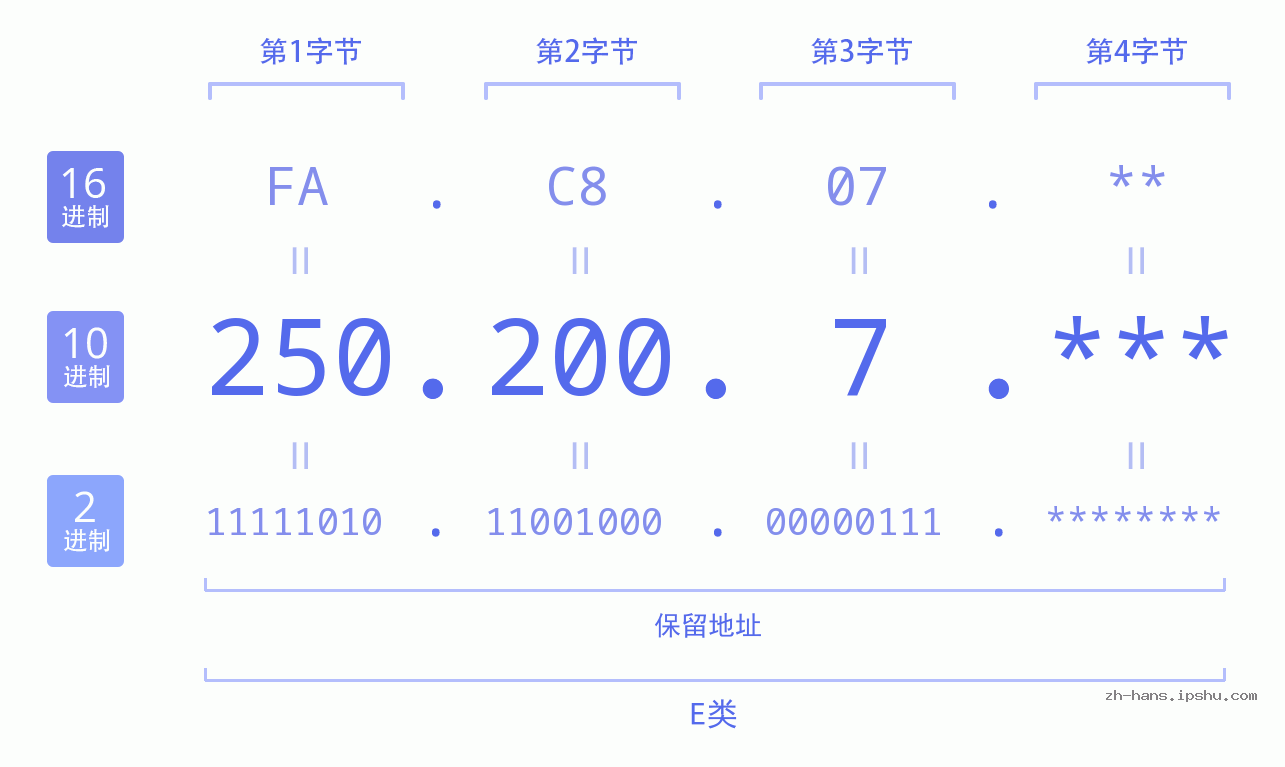 IP地址:250.200.7 数据结构图 二进制 十进制 十六进制 IPv4: 250.200.7 网络类型 网络号 主机号