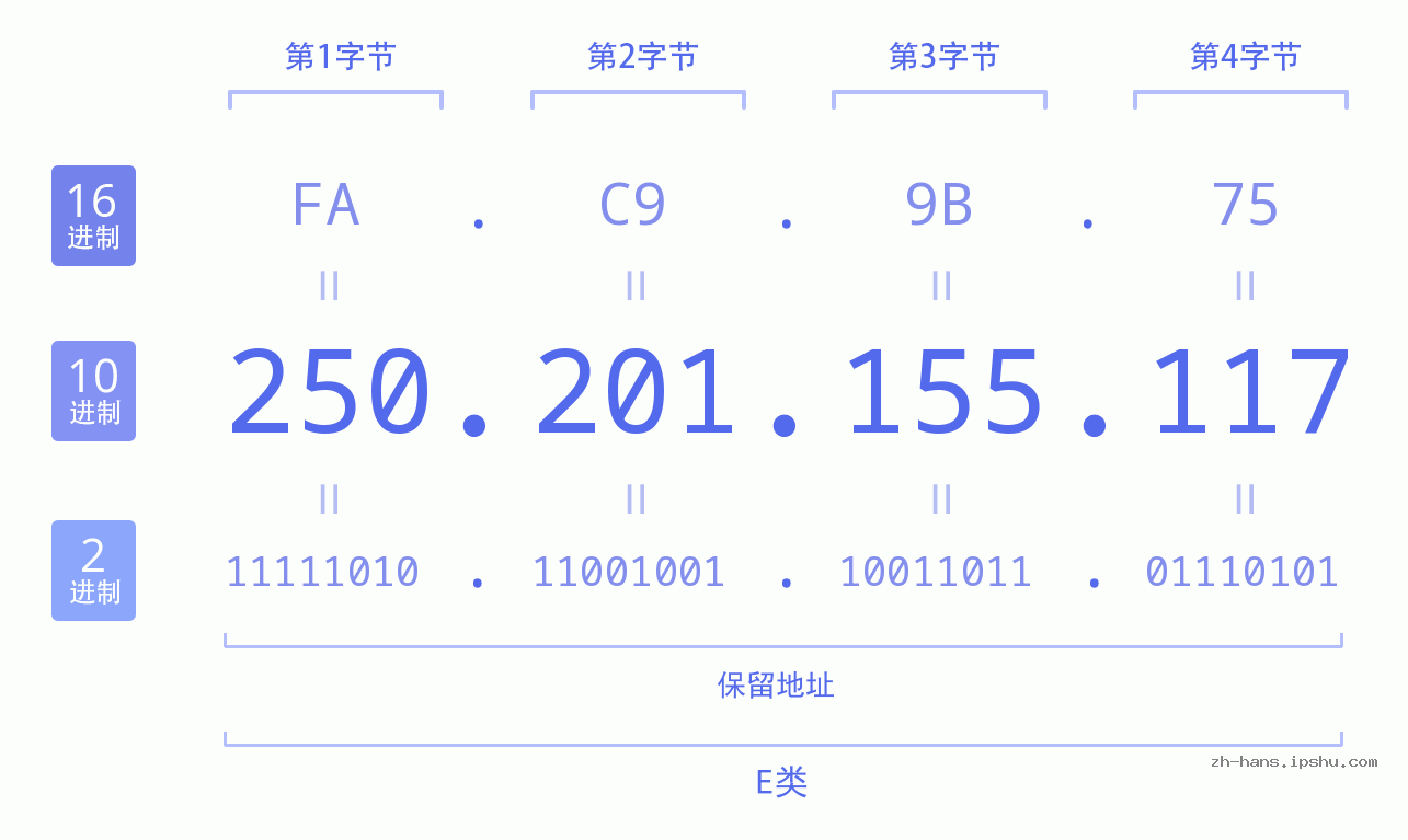 IP地址:250.201.155.117 数据结构图 二进制 十进制 十六进制 IPv4: 250.201.155.117 网络类型 网络号 主机号