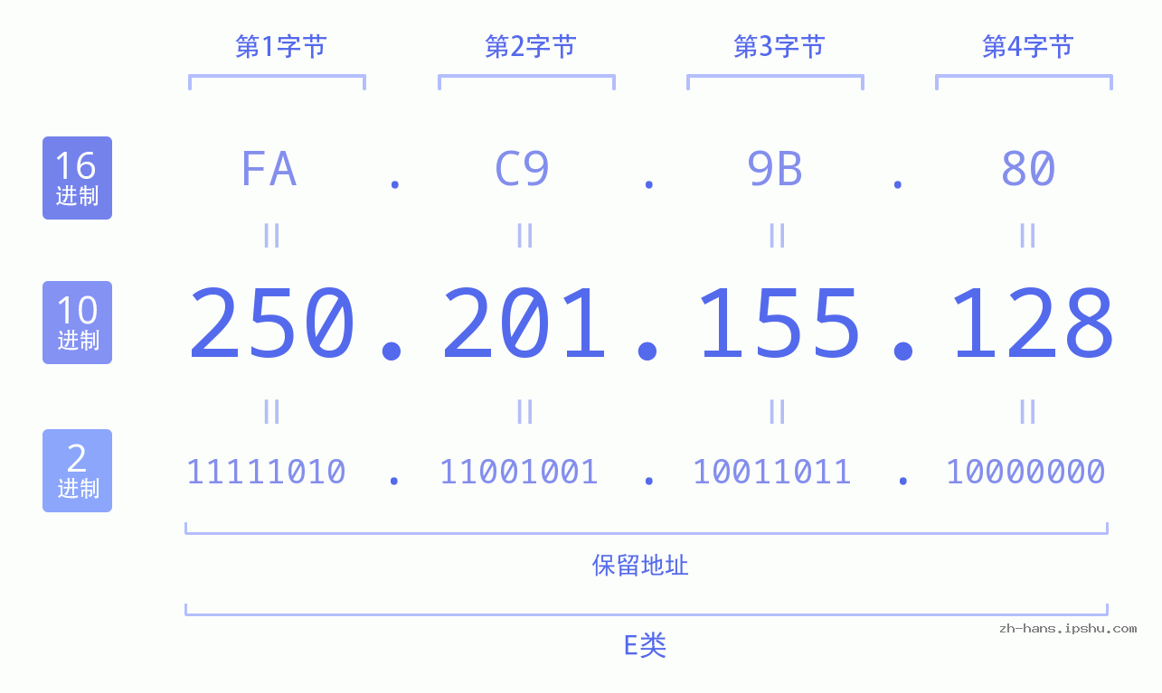IP地址:250.201.155.128 数据结构图 二进制 十进制 十六进制 IPv4: 250.201.155.128 网络类型 网络号 主机号