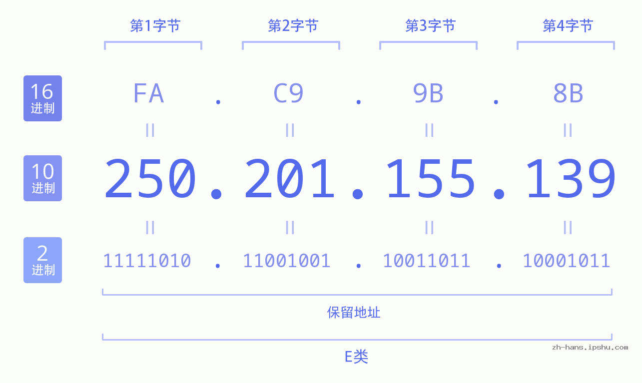 IP地址:250.201.155.139 数据结构图 二进制 十进制 十六进制 IPv4: 250.201.155.139 网络类型 网络号 主机号