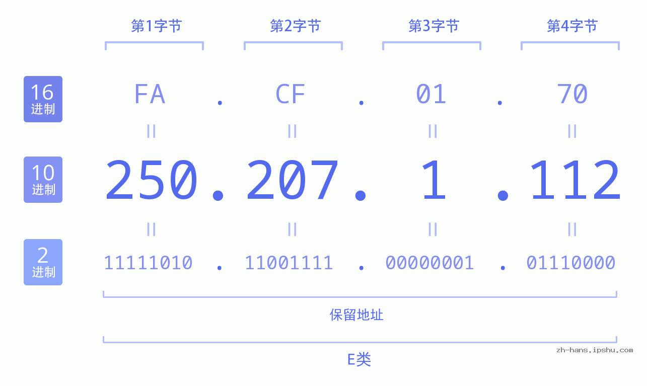 IP地址:250.207.1.112 数据结构图 二进制 十进制 十六进制 IPv4: 250.207.1.112 网络类型 网络号 主机号