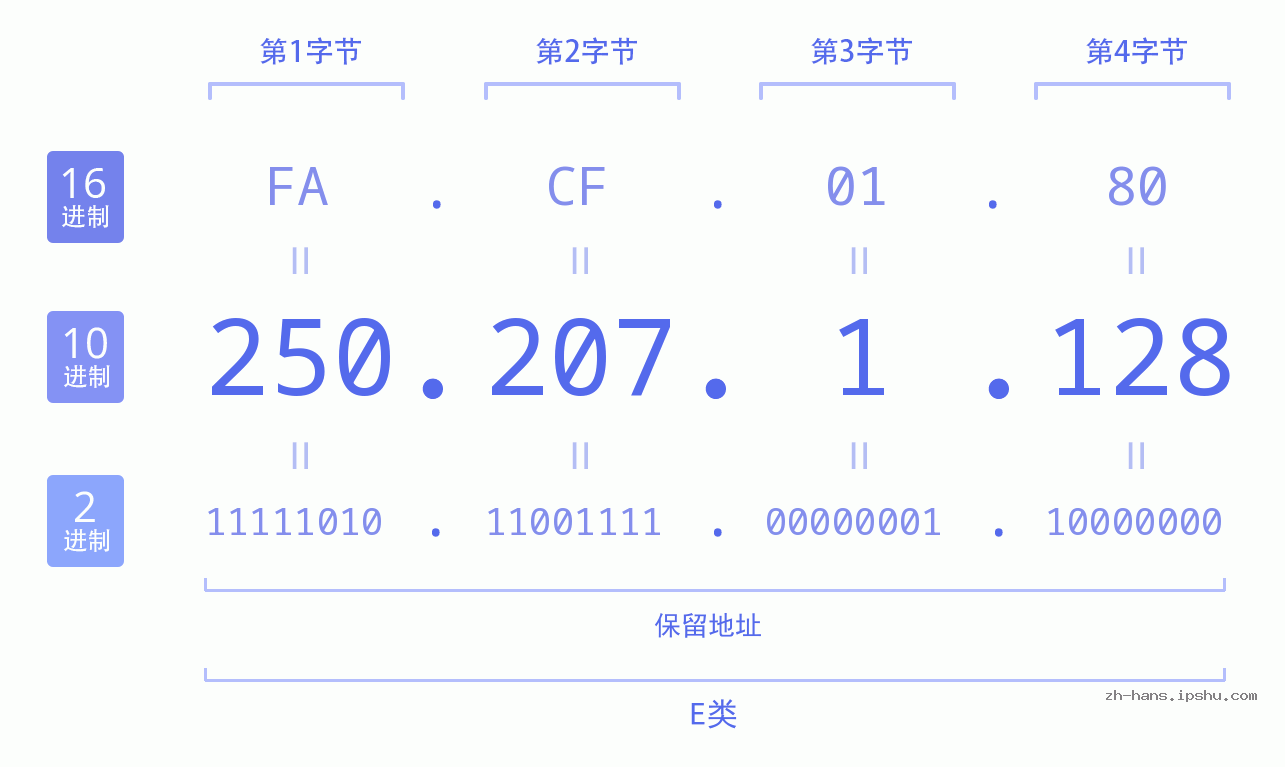 IP地址:250.207.1.128 数据结构图 二进制 十进制 十六进制 IPv4: 250.207.1.128 网络类型 网络号 主机号
