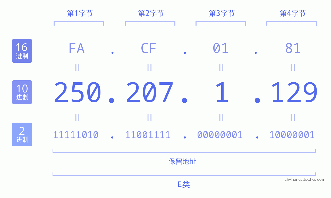 IP地址:250.207.1.129 数据结构图 二进制 十进制 十六进制 IPv4: 250.207.1.129 网络类型 网络号 主机号