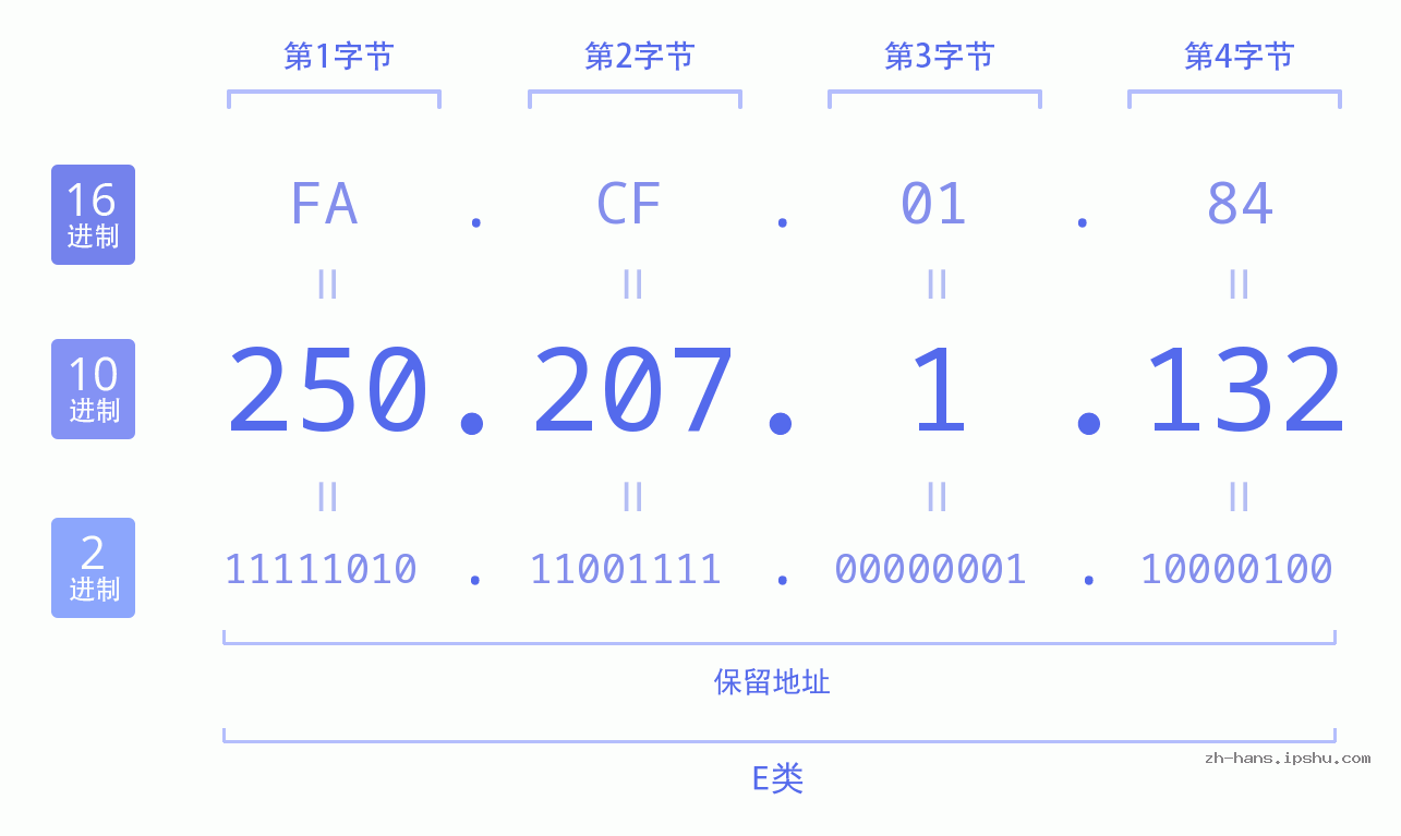 IP地址:250.207.1.132 数据结构图 二进制 十进制 十六进制 IPv4: 250.207.1.132 网络类型 网络号 主机号