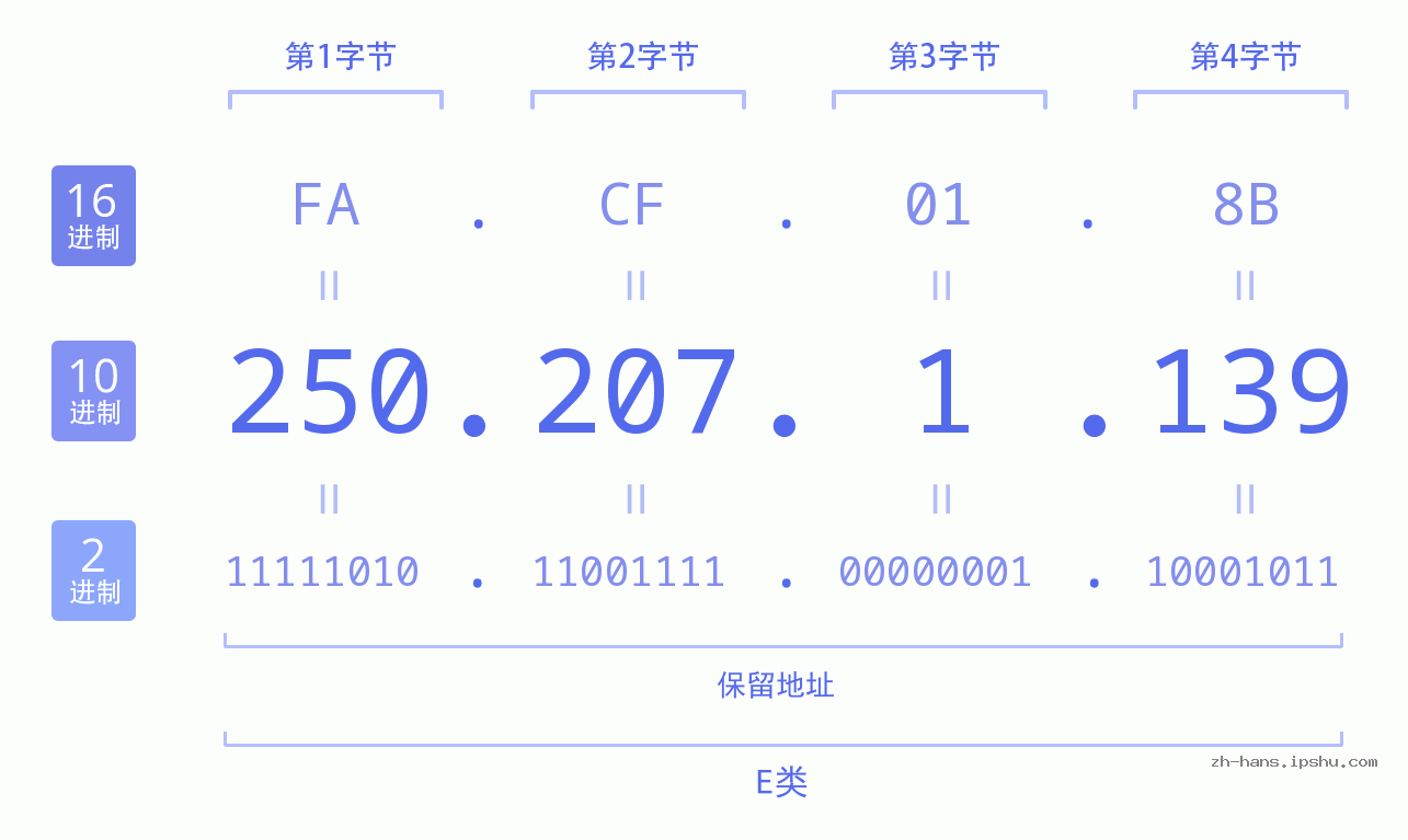 IP地址:250.207.1.139 数据结构图 二进制 十进制 十六进制 IPv4: 250.207.1.139 网络类型 网络号 主机号