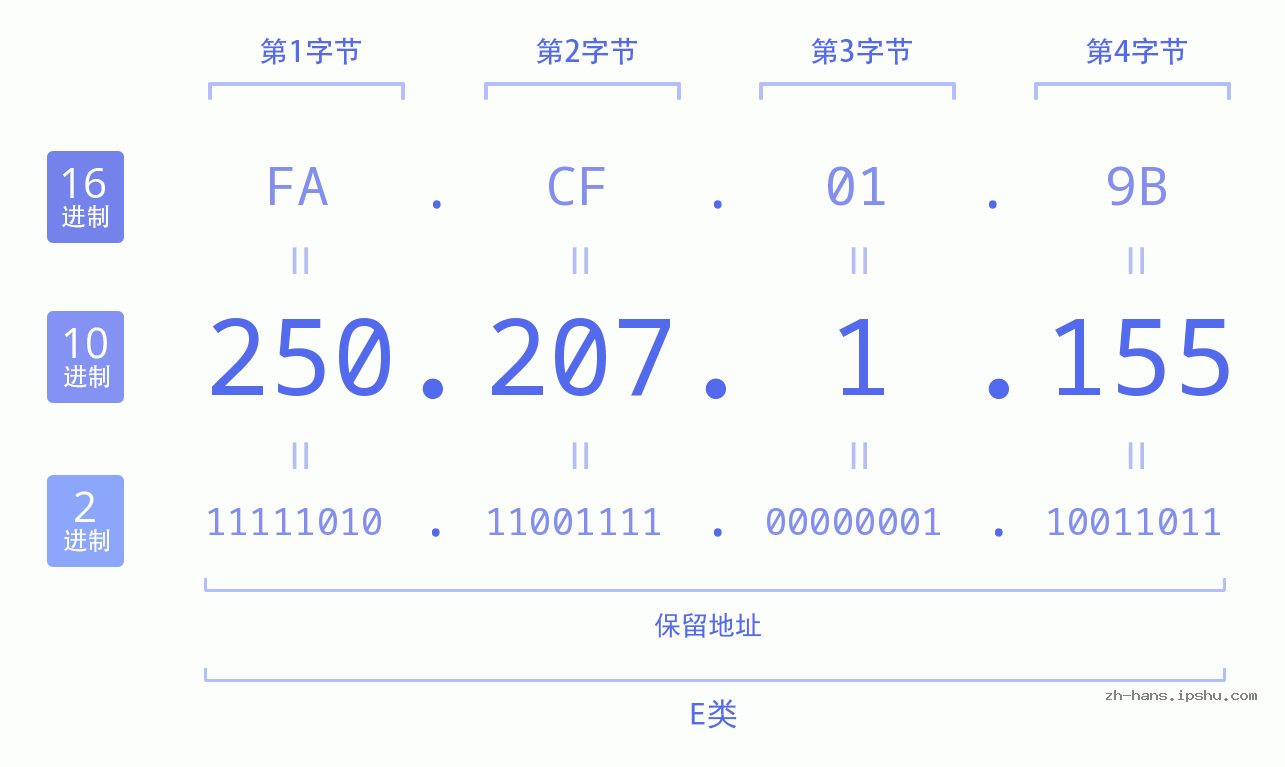 IP地址:250.207.1.155 数据结构图 二进制 十进制 十六进制 IPv4: 250.207.1.155 网络类型 网络号 主机号