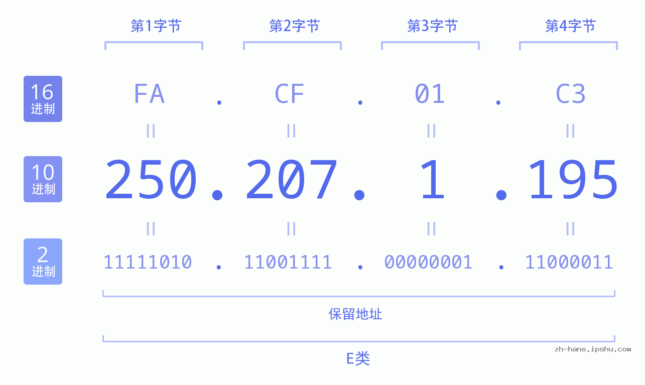 IP地址:250.207.1.195 数据结构图 二进制 十进制 十六进制 IPv4: 250.207.1.195 网络类型 网络号 主机号