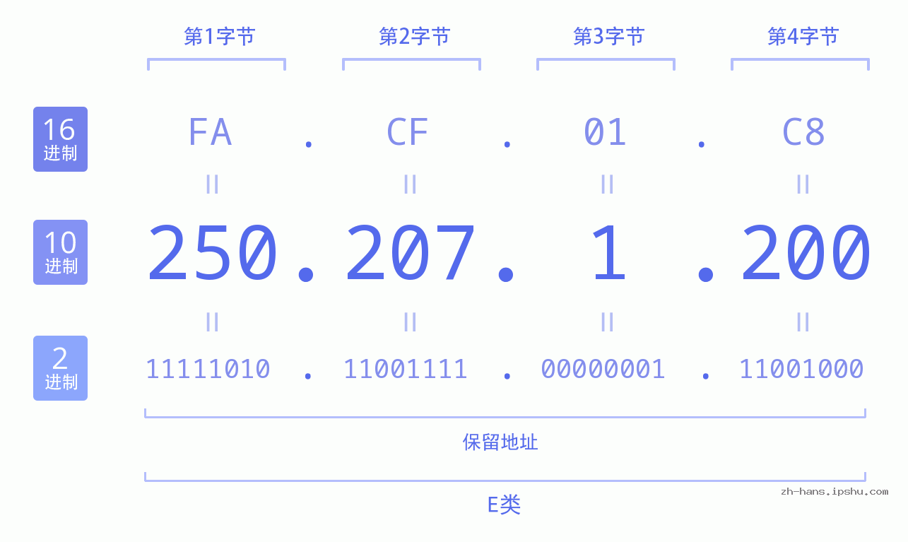 IP地址:250.207.1.200 数据结构图 二进制 十进制 十六进制 IPv4: 250.207.1.200 网络类型 网络号 主机号
