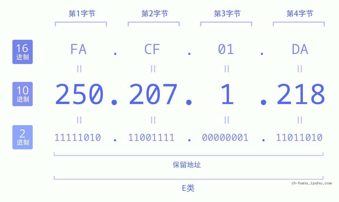 IP地址:250.207.1.218 数据结构图 二进制 十进制 十六进制 IPv4: 250.207.1.218 网络类型 网络号 主机号