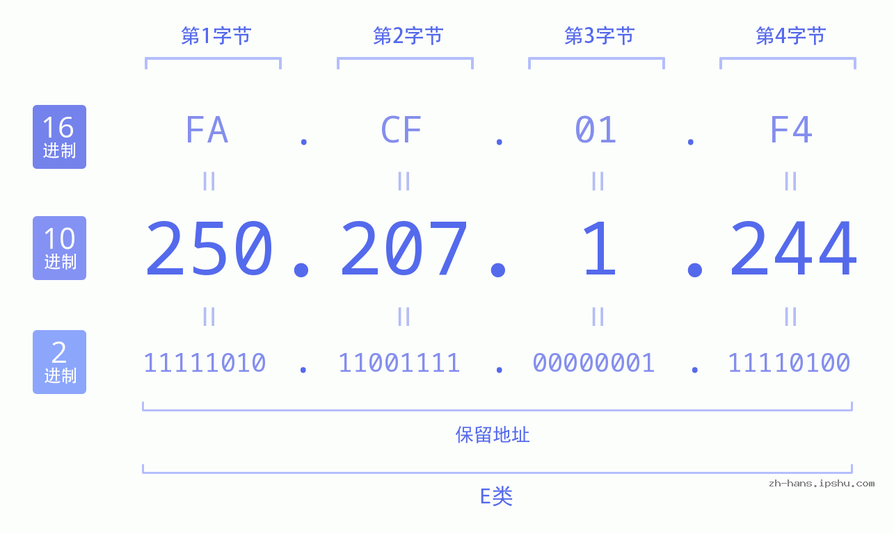 IP地址:250.207.1.244 数据结构图 二进制 十进制 十六进制 IPv4: 250.207.1.244 网络类型 网络号 主机号