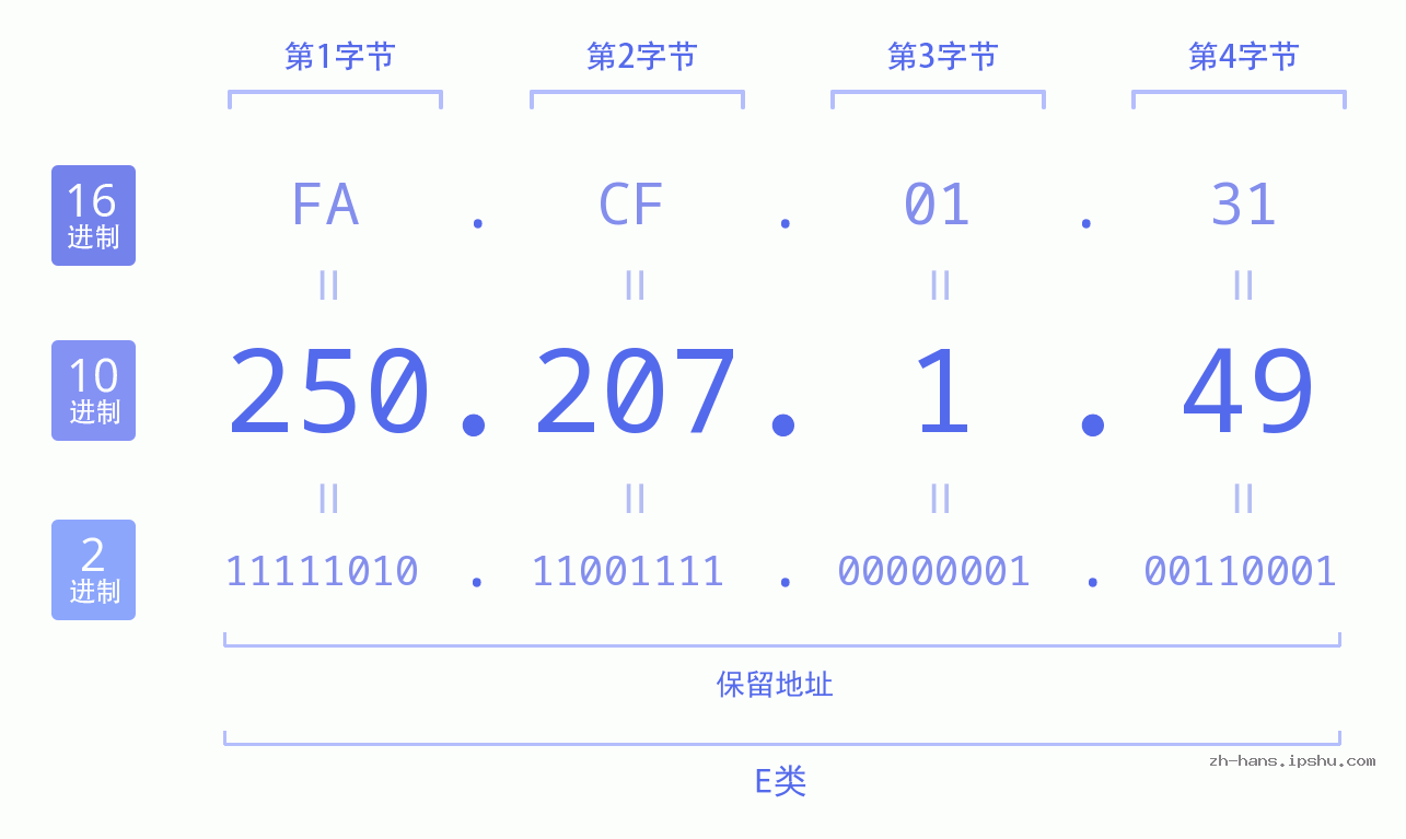 IP地址:250.207.1.49 数据结构图 二进制 十进制 十六进制 IPv4: 250.207.1.49 网络类型 网络号 主机号