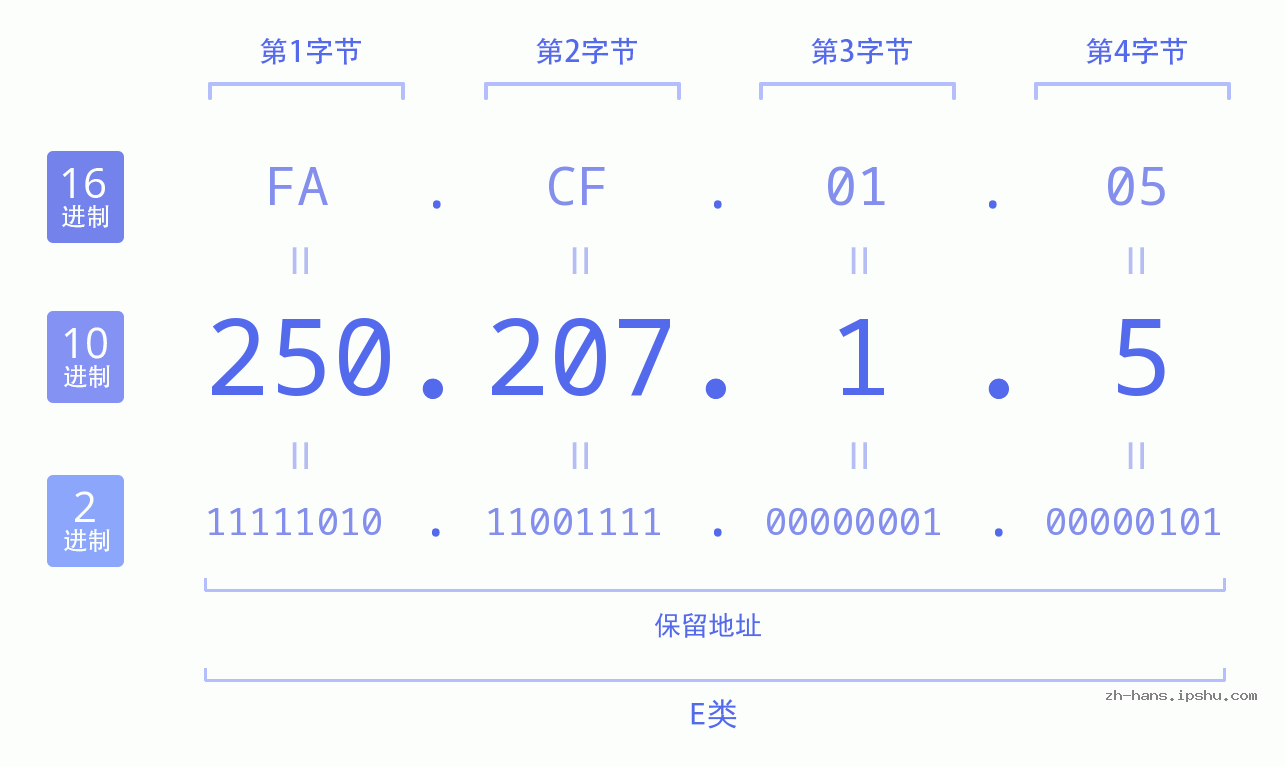 IP地址:250.207.1.5 数据结构图 二进制 十进制 十六进制 IPv4: 250.207.1.5 网络类型 网络号 主机号