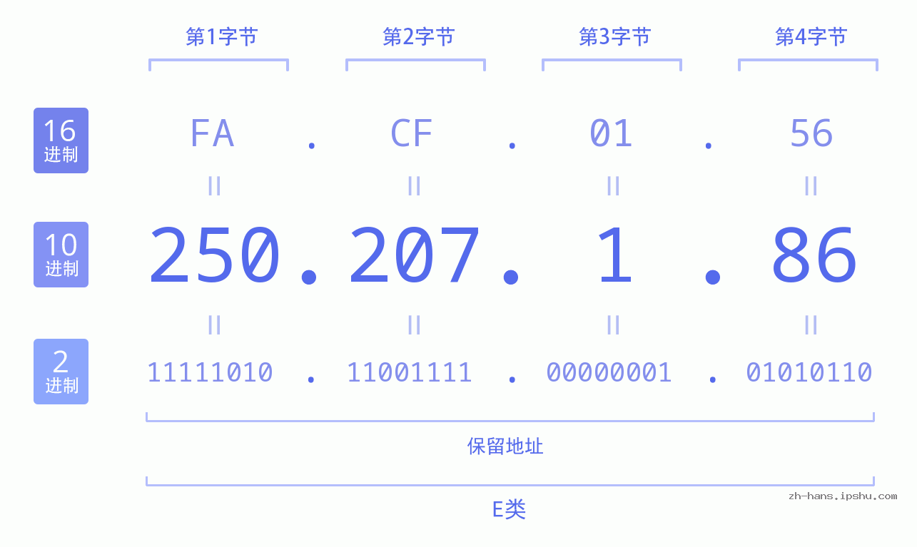 IP地址:250.207.1.86 数据结构图 二进制 十进制 十六进制 IPv4: 250.207.1.86 网络类型 网络号 主机号