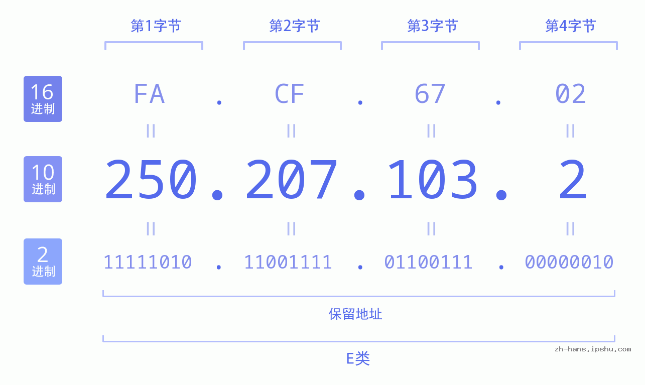 IP地址:250.207.103.2 数据结构图 二进制 十进制 十六进制 IPv4: 250.207.103.2 网络类型 网络号 主机号