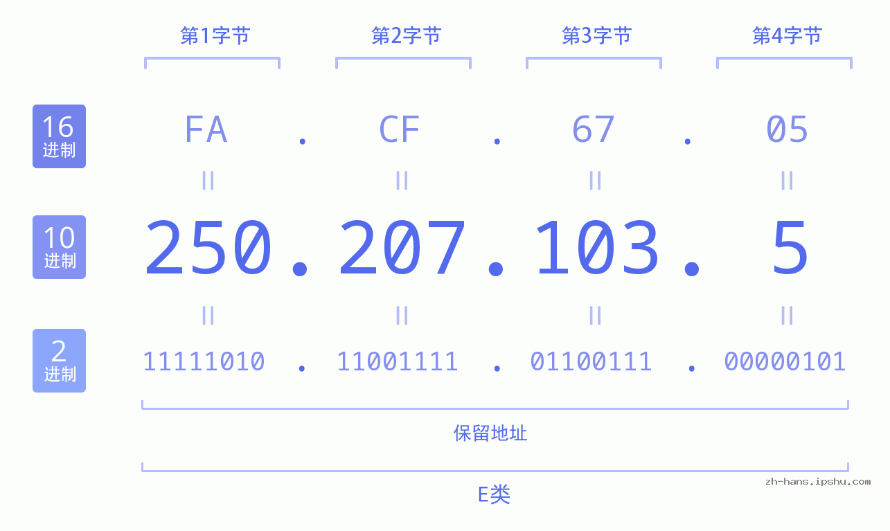 IP地址:250.207.103.5 数据结构图 二进制 十进制 十六进制 IPv4: 250.207.103.5 网络类型 网络号 主机号
