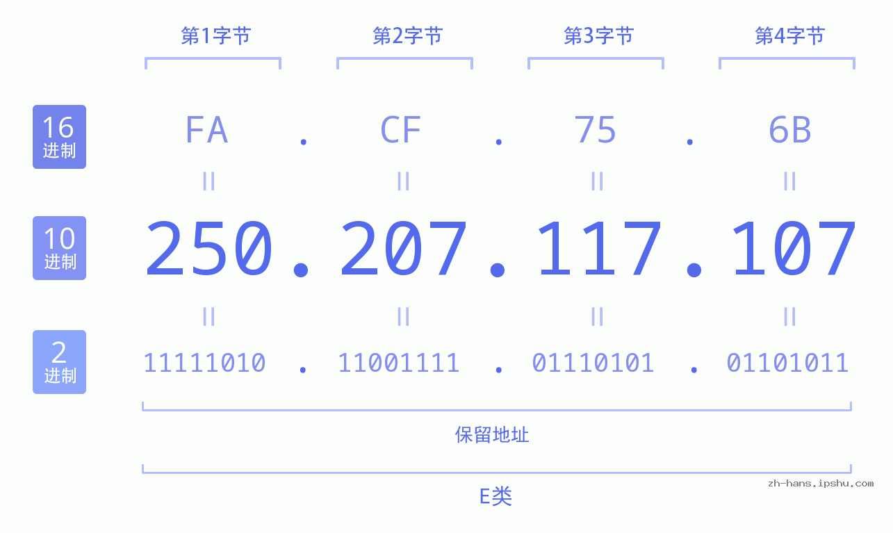 IP地址:250.207.117.107 数据结构图 二进制 十进制 十六进制 IPv4: 250.207.117.107 网络类型 网络号 主机号