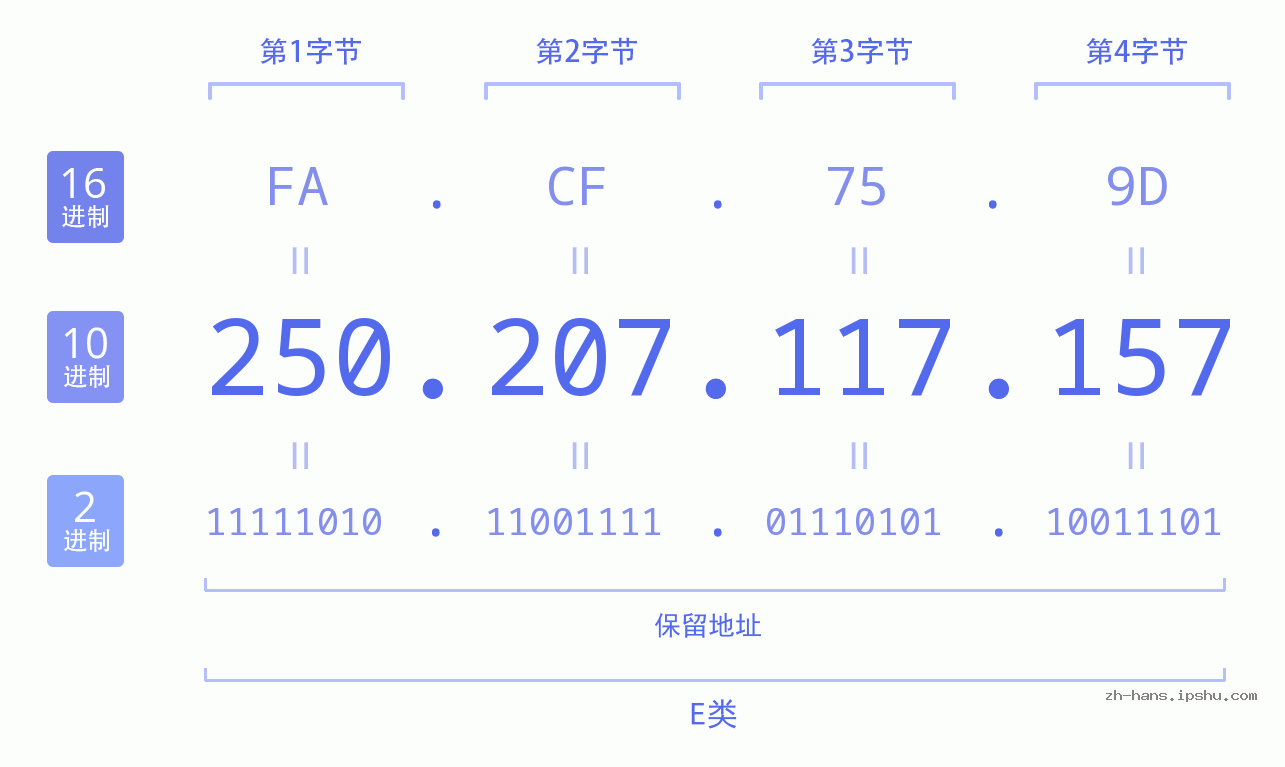 IP地址:250.207.117.157 数据结构图 二进制 十进制 十六进制 IPv4: 250.207.117.157 网络类型 网络号 主机号