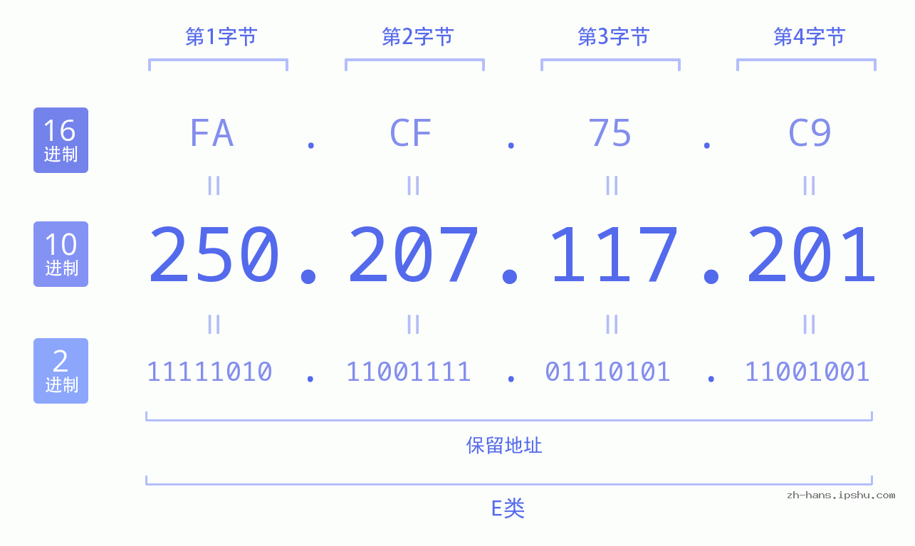 IP地址:250.207.117.201 数据结构图 二进制 十进制 十六进制 IPv4: 250.207.117.201 网络类型 网络号 主机号
