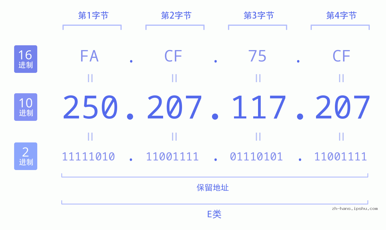 IP地址:250.207.117.207 数据结构图 二进制 十进制 十六进制 IPv4: 250.207.117.207 网络类型 网络号 主机号