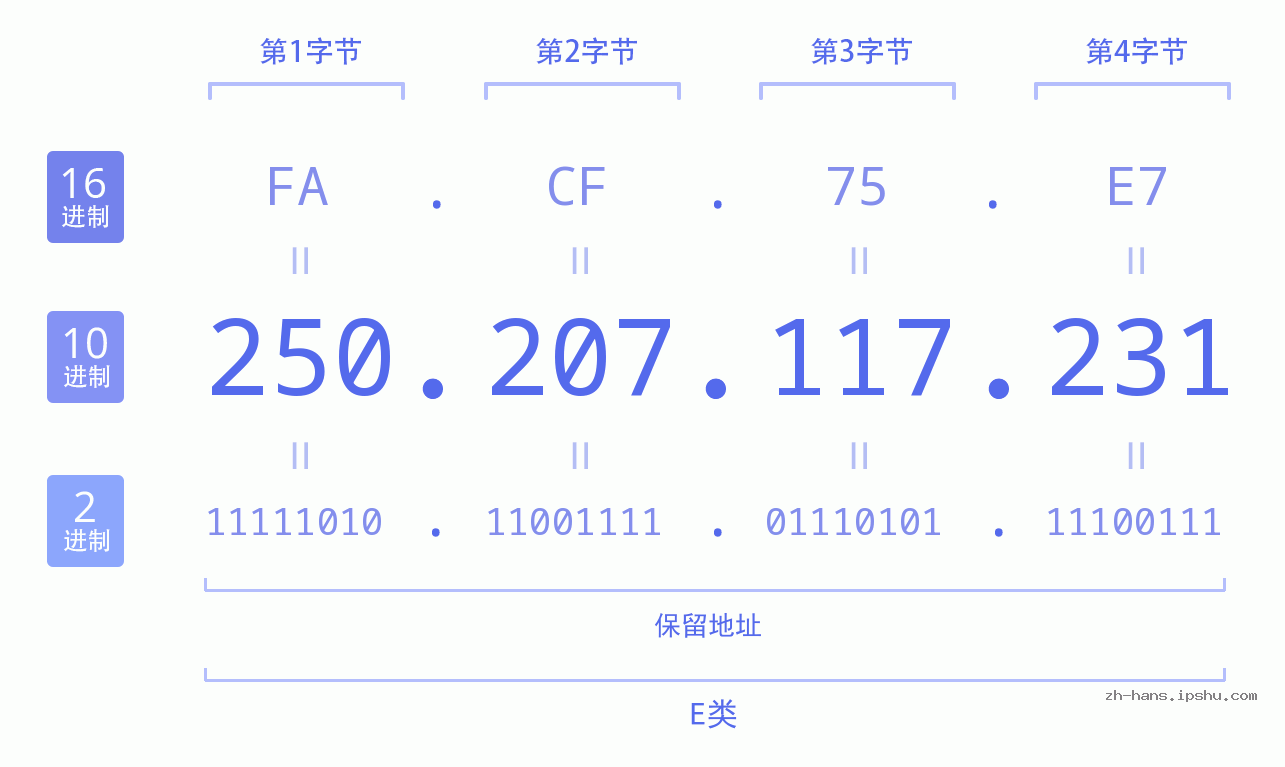 IP地址:250.207.117.231 数据结构图 二进制 十进制 十六进制 IPv4: 250.207.117.231 网络类型 网络号 主机号