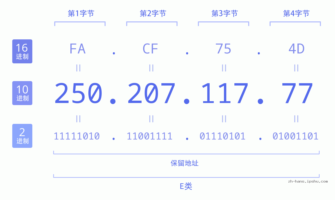 IP地址:250.207.117.77 数据结构图 二进制 十进制 十六进制 IPv4: 250.207.117.77 网络类型 网络号 主机号