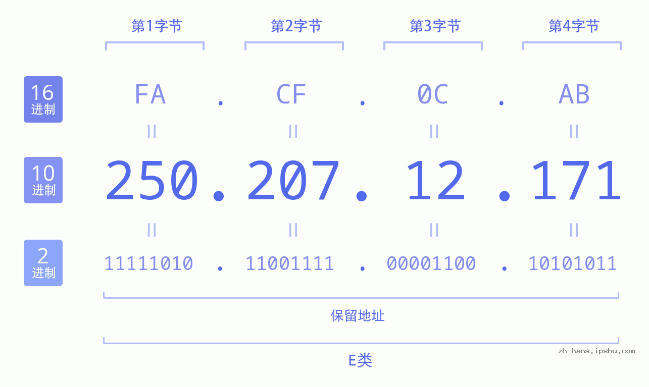 IP地址:250.207.12.171 数据结构图 二进制 十进制 十六进制 IPv4: 250.207.12.171 网络类型 网络号 主机号