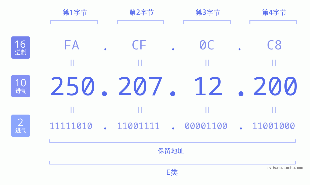 IP地址:250.207.12.200 数据结构图 二进制 十进制 十六进制 IPv4: 250.207.12.200 网络类型 网络号 主机号