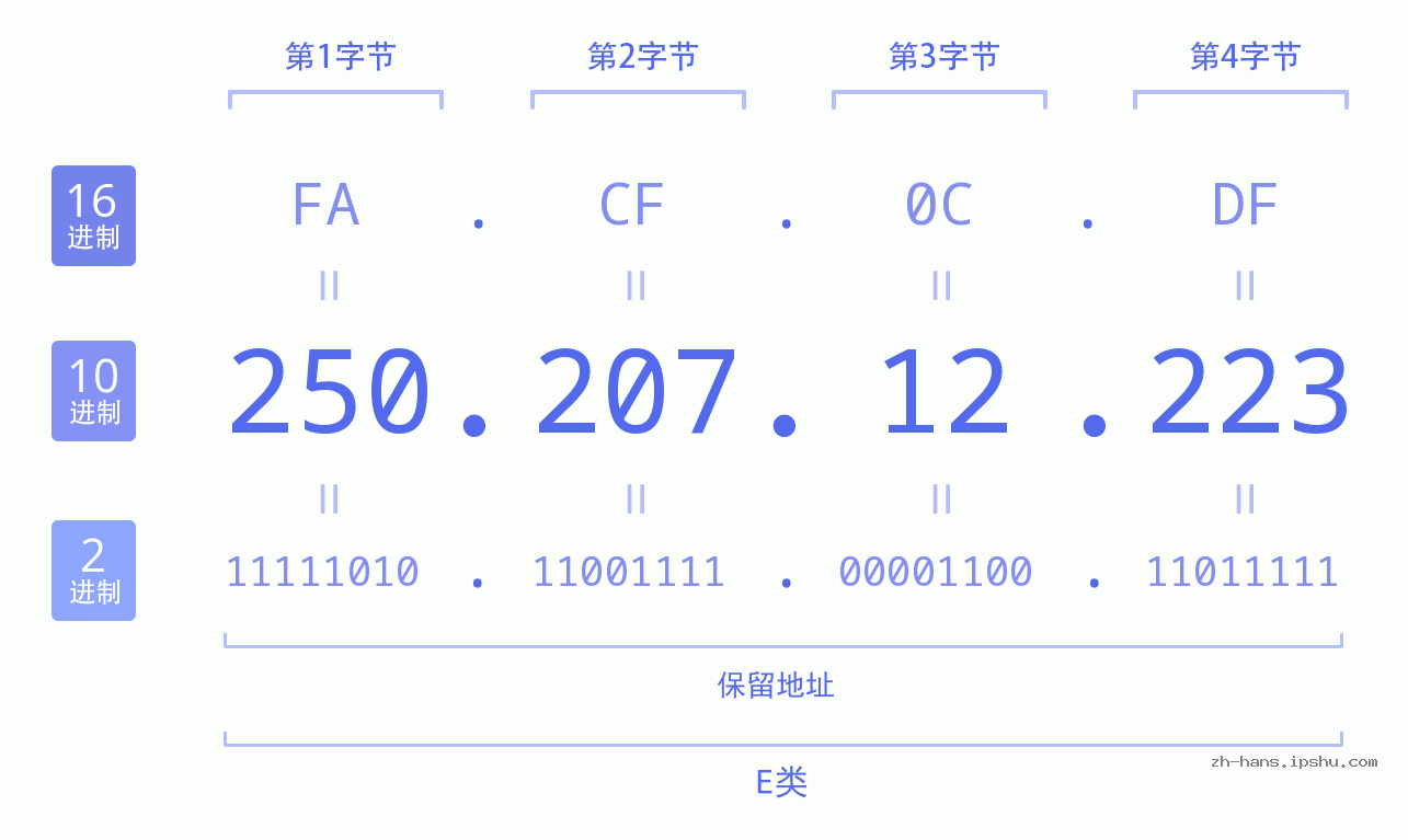 IP地址:250.207.12.223 数据结构图 二进制 十进制 十六进制 IPv4: 250.207.12.223 网络类型 网络号 主机号