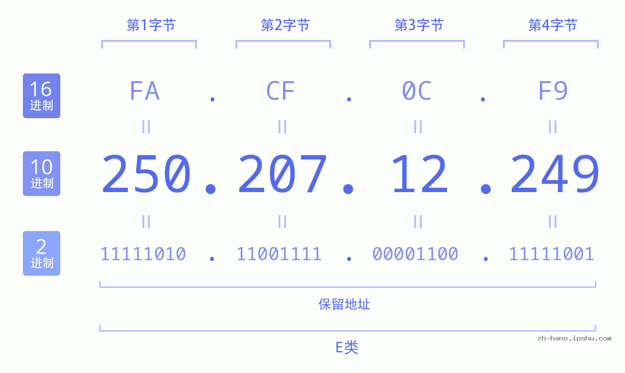 IP地址:250.207.12.249 数据结构图 二进制 十进制 十六进制 IPv4: 250.207.12.249 网络类型 网络号 主机号
