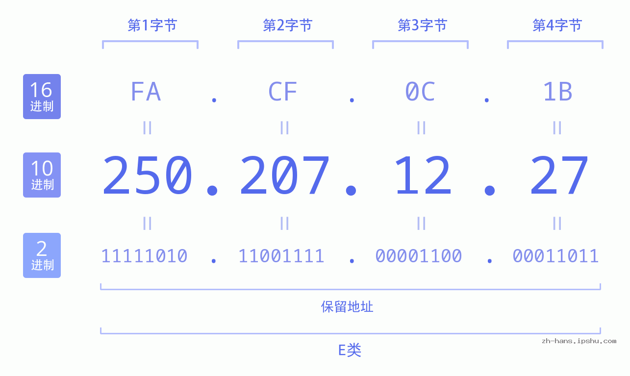IP地址:250.207.12.27 数据结构图 二进制 十进制 十六进制 IPv4: 250.207.12.27 网络类型 网络号 主机号