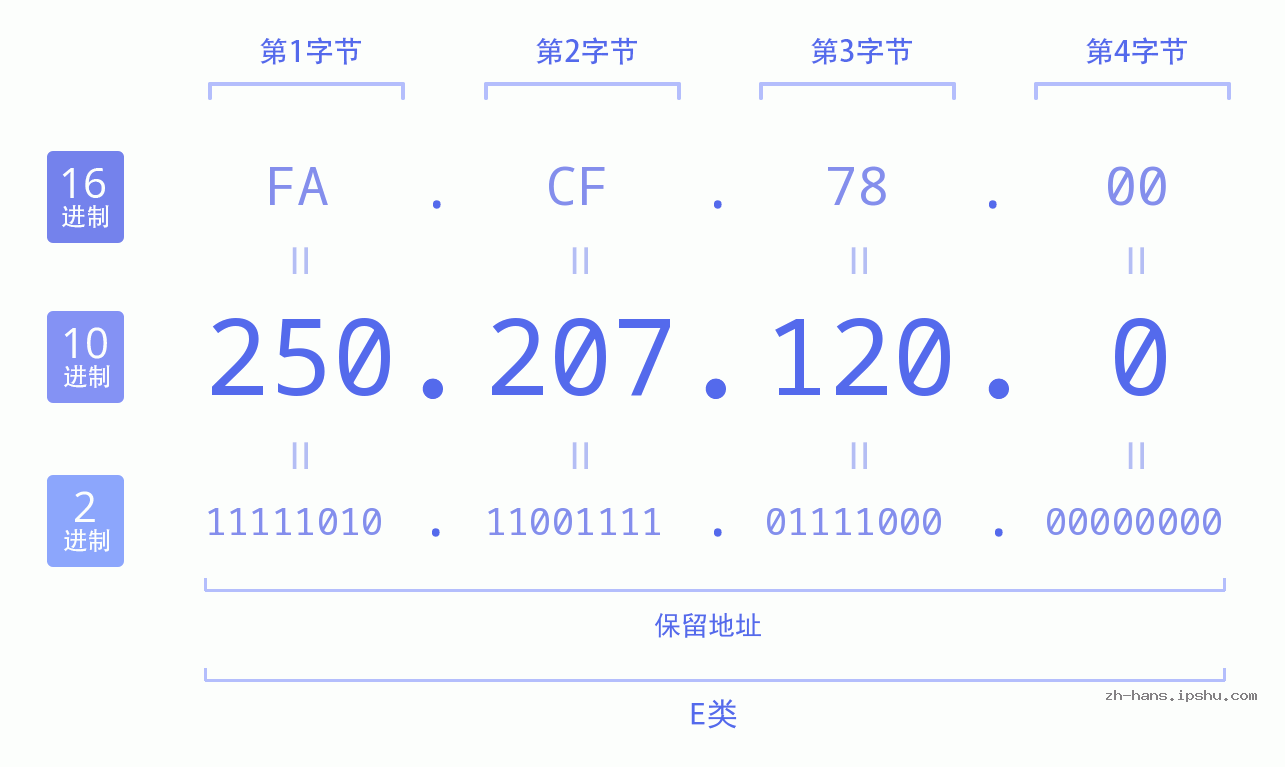 IP地址:250.207.120.0 数据结构图 二进制 十进制 十六进制 IPv4: 250.207.120.0 网络类型 网络号 主机号