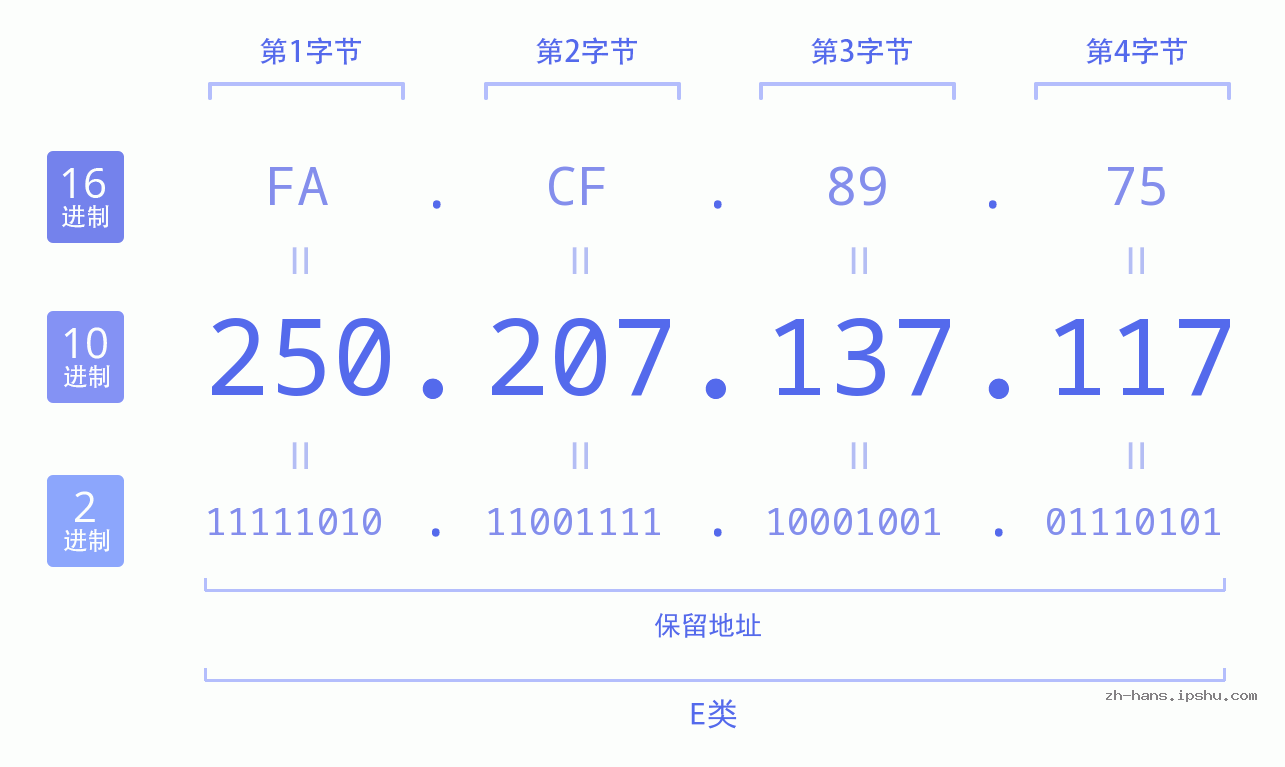 IP地址:250.207.137.117 数据结构图 二进制 十进制 十六进制 IPv4: 250.207.137.117 网络类型 网络号 主机号