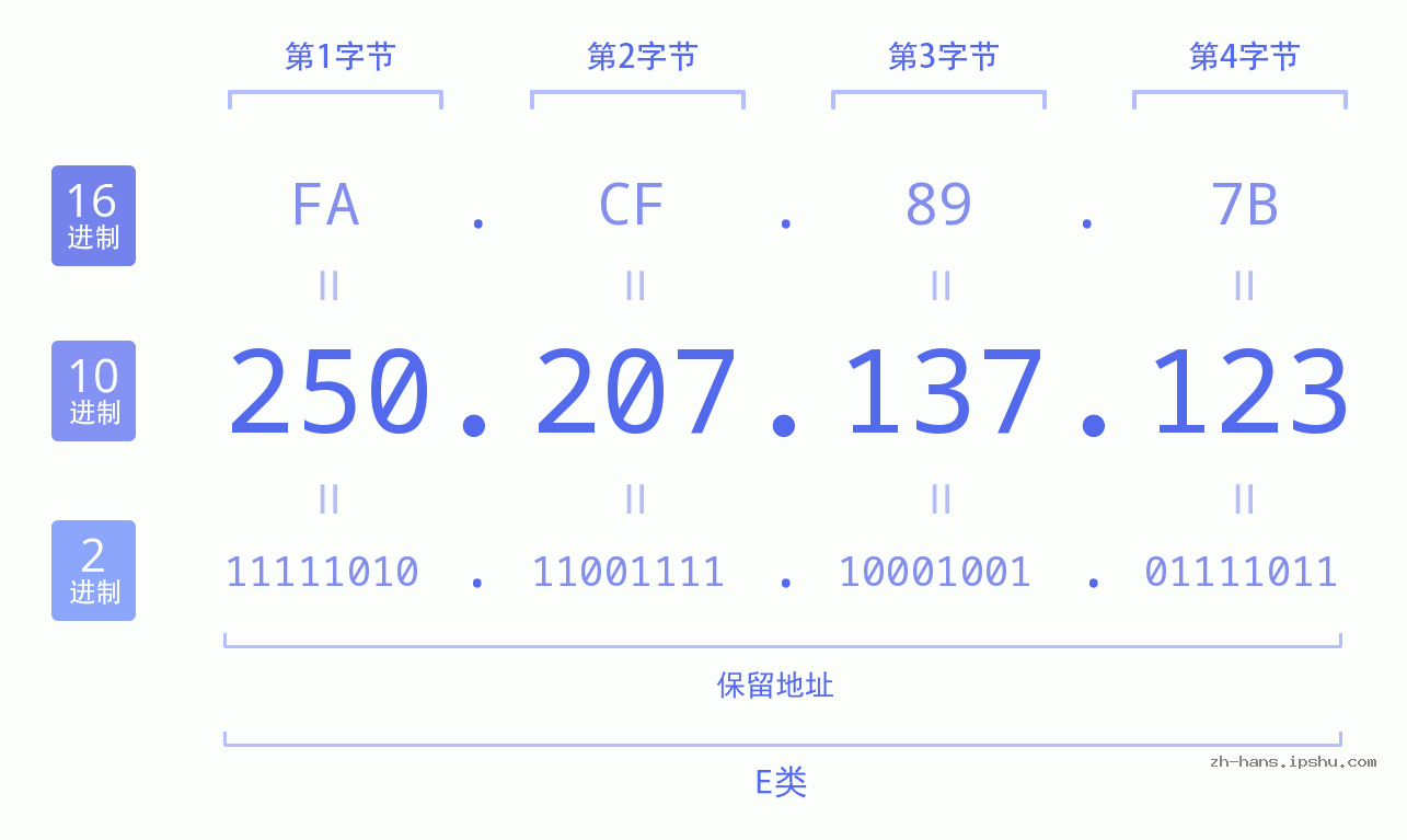 IP地址:250.207.137.123 数据结构图 二进制 十进制 十六进制 IPv4: 250.207.137.123 网络类型 网络号 主机号