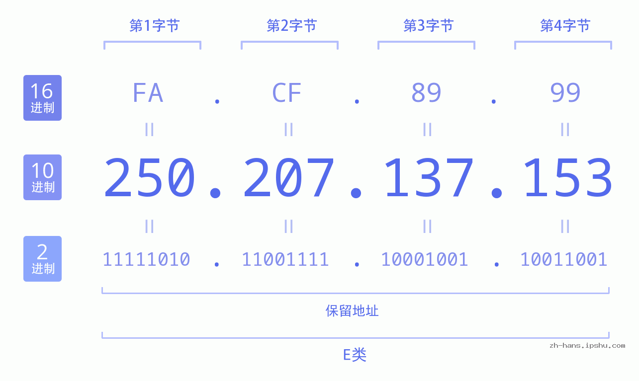 IP地址:250.207.137.153 数据结构图 二进制 十进制 十六进制 IPv4: 250.207.137.153 网络类型 网络号 主机号